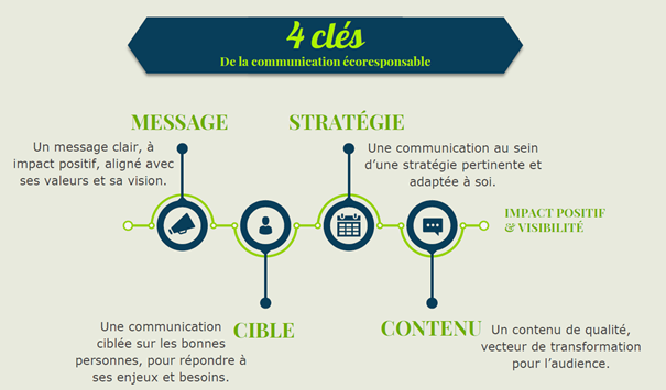 Schéma présentant les 4 clés de la communication responsable.